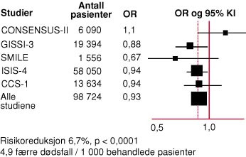  Figur 2    Effekt av ACE-hemmere p&aring; mortalitet ved hjerteinfarkt; studier av behandling i akuttfasen (14). OR=oddsratio, KI&hellip;