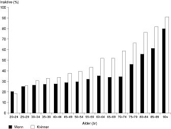 Figur 1    Andelen inaktive etter alder og kj&oslash;nn i Nord-Tr&oslash;ndelag 1995 &ndash; 97 (HUNT II). Inaktive er definert som dem som b&aring;de&hellip;