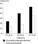 Figur 2    Andelen inaktive etter alder og utdanning i Levek&aring;rsunders&oslash;kelsen 1997. Inaktive er dem som svarer &rdquo;aldri&hellip;