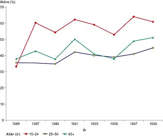Figur 3    Utvikling fra 1985 til 1999 i andelen (%) som svarer at de driver fysisk aktivitet i form av trening eller mosjon&hellip;
