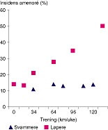 Figur 1    Forekomsten av amenor&eacute; er positivt korrelert til antall kilometer l&oslash;pt per uke (8)