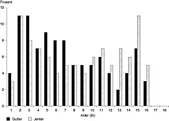  Figur 1    Antall unders&oslash;kelser av jenter og gutter for hvert alderstrinn