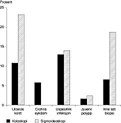  Figur 3    Histologiske funn ved nedre endoskopi. Her vist i prosent. Ved 73 % av unders&oslash;kelsene var det normal histologi