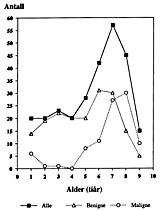  Figur 2    Aldersfordeling blant pasienter med svulst i orbita i ti&aring;r. (1 = 0 &ndash; 9 &aring;r, 2 = 10 &ndash; 19 &aring;r, osv.)