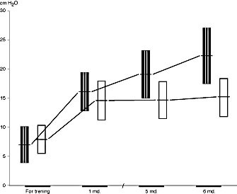 Figur 2    Utvikling av muskelstyrke hos en gruppe som trener intensivt en gang per uke med fysioterapeut (stripet kolonne)&hellip;