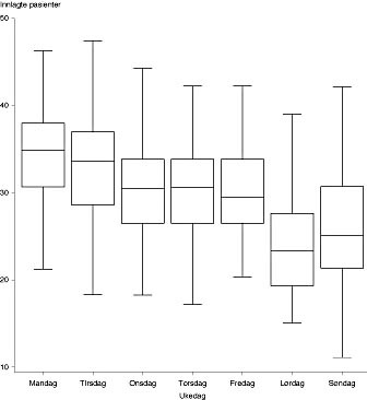  Figur 1    Antall &oslash;yeblikkelig hjelp-innleggelser p&aring; ulike ukedager. Midtstreken markerer gjennomsnitt, boksen grensene for&hellip;