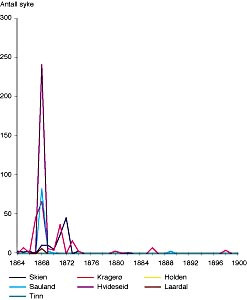  Figur 3    Antall registrerte koppetilfeller i Telemark i siste del av 1800-tallet inndelt etter legedistriktene