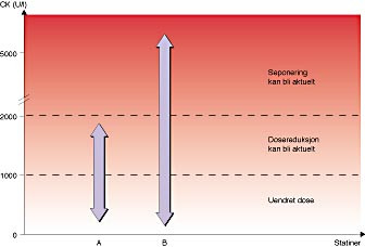 Figur 1  kjematisk fremstilling av relasjonen mellom kreatinkinase (CK) i serum og behandling med statiner. A og B refererer&hellip;