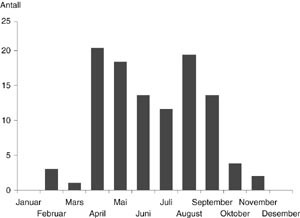  Figur 2    Antall rullesk&oslash;yte-/rullebrettskader per m&aring;ned i 1998