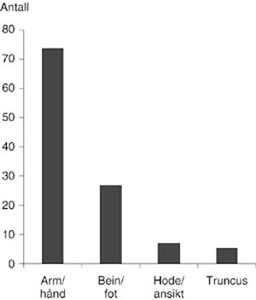  Figur 3    Antall skader p&aring; ulike kroppsdeler ved rullesk&oslash;yte-/rullebrettuhell