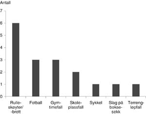  Figur 5    Antall skafoidfrakturer hos barn ved ulike &aring;rsaker