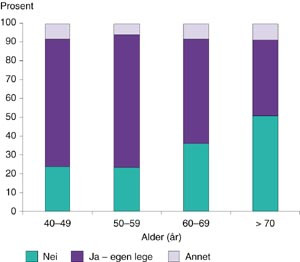  Figur 2    Menn med ereksjonssvikt &oslash;nsker i stor grad &aring; diskutere dette med egen lege. Andelen synker med alderen fra 68 %&hellip;