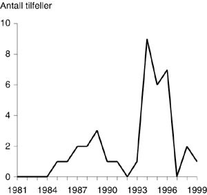  Figur 2    Personer smittet med HIV i Norge av afrikanere etter sikkert eller sannsynlig smitte&aring;r, diagnostisert i Norge&hellip;