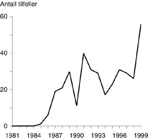  Figur 3    Afrikanere smittet med HIV f&oslash;r ankomst Norge etter diagnose&aring;r, diagnostisert f&oslash;r &aring;r 2000. N = 370