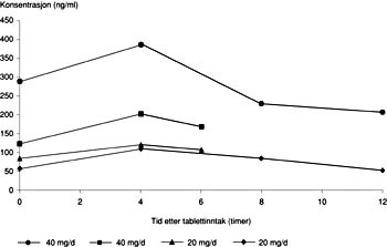  Figur 2    Konsentrasjon av citalopram hos tre ammende kvinner (en kvinne ble f&oslash;rst unders&oslash;kt da hun brukte 20 mg/d senere&hellip;