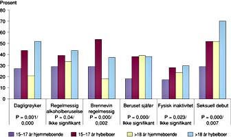  Figur 2    Noen variabler for helserelatert atferd fremstilt med hjemmeboende og hybelboende elever delt i to aldersgrupper&hellip;