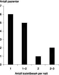  Figur 2    Nattlig avf&oslash;ringsfrekvens blant pasienter med ileoanal anastomose (n = 14)