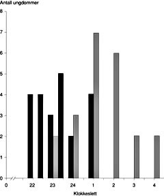  Figur 2    Fordelingen av klokkeslett for sengetid f&oslash;r skoledag (fylte kolonner) og i helgen (skraverte kolonner) i&hellip;