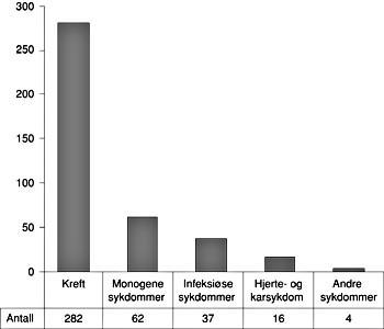 Figur 3    De identifiserte genterapiprotokollene (401 stykker) kan grupperes i fem hovedkategorier av sykdomsgrupper&hellip;
