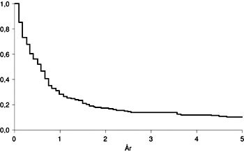  Figur 2    Kaplan-Meiers overlevelseskurve for samtlige 219 pasienter med lungekreft