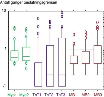  Figur 2    Plasmaprofilene (logskala) av hjertemark&oslash;rene (fig 1) i pr&oslash;ve 1, 2 og 3 hos 29 pasienter med ustabil angina&hellip;