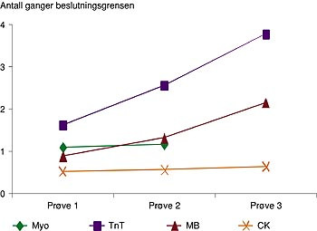  Figur 3    Hjertemark&oslash;rer (gjennomsnittsverdier) i pr&oslash;ve 1, 2 og 3 hos ti pasienter med ustabil angina pectoris med TnT 0&hellip;