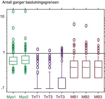  Figur 4    Plasmaprofilene (logskala) av hjertemark&oslash;rene (fig 1) i pr&oslash;ve 1, 2 og 3 hos 212 pasienter med stabil angina&hellip;