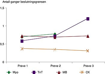  Figur 5a    Hjertemark&oslash;rer (gjennomsnittsverdier) i pr&oslash;ve 1, 2 og 3 hos seks pasienter med stabil angina pectoris eller&hellip;