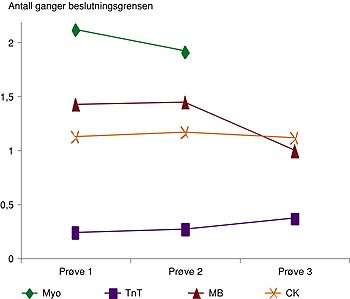  Figur 5b    Hjertemark&oslash;rer (gjennomsnittsverdier) i pr&oslash;ve 1, 2 og 3 hos 20 pasienter med stabil angina pectoris eller uten&hellip;