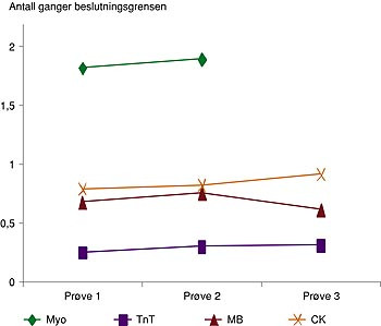  Figur 5c    Hjertemark&oslash;rer (gjennomsnittsverdier) i pr&oslash;ve 1, 2 og 3 hos 29 pasienter med stabil angina pectoris eller uten&hellip;