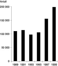Figur 2 Antall sykepengetilfeller med varighet over &aring;tte uker. Kilde begge figurer: Rikstrygdeverket