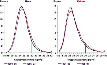 Figur 2  Andel med kroppsmasseindeks 30 kg/m&sup2; i 1994 &ndash; 96 og i 1997 &ndash; 99 blant menn og kvinner i alderen 40 &ndash; 42 &aring;r i&hellip;