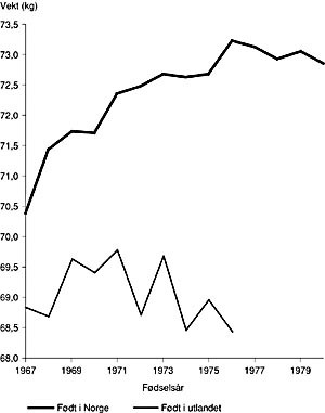 Figur 2  Gjennomsnittlig vekt (kg) ved sesjon for menn f&oslash;dt 1967 &ndash; 80, etter f&oslash;deland