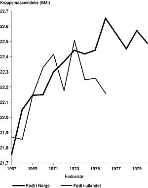 Figur 3  Gjennomsnittlig kroppsmasseindeks (kg/m&sup2;) ved sesjon for menn f&oslash;dt 1967 &ndash; 80, etter f&oslash;deland