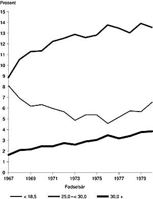 Figur 4  Andel med undervekt (BMI < 18,5 kg/m&sup2;, med overvekt (BMI 25 &ndash; 30 kg/m&sup2;) og med fedme (BMI 30 kg/m&sup2;)