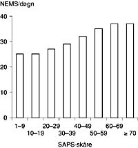 Figur 2  Forholdet mellom SAPS-sk&aring;re og ressursbruk (median) per ligged&oslash;gn for 1 247 pasienter innlagt i Intensivavdelingen&hellip;
