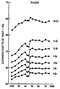 Figur 1  Vektkurver for skolejenter i Oslo (2)