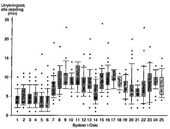 Figur 2 Utrykningstid for alle oppdrag til kjent bydel uavhengig av oppkallingssted (n = 896). Boksen viser medianverdien&hellip;