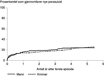 Figur 2  Andel av de 271 personene som utf&oslash;rte ett eller flere parasuicid i 1992 som gjennomf&oslash;rte nye parasuicid etter det&hellip;