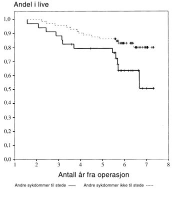 Figur 2  Overlevelseskurver (Kaplan Meier) for 106 pasienter med operabel brystkreft relatert til forekomst av &rdquo;en eller&hellip;
