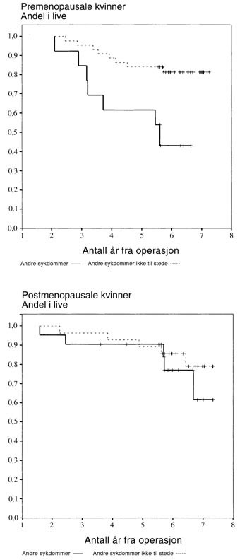 Figur 3  Overlevelseskurver (Kaplan Meier) for 106 pasienter med operabel brystkreft relatert til forekomst av &rdquo;en eller&hellip;