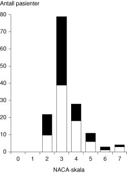 Figur 3  Fordeling av alvorlighetsgrad klassifisert etter National Advisory Committee for Aeronautics (NACA-skala) for&hellip;