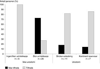 Figur 2  Opplevelse av vannlatingsproblemene. Personene er inndelt i fire grupper langs x-aksen; for dem uten urostomi etter&hellip;