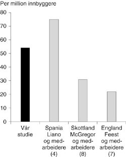 Figur 1  Insidensen av akutt dialysetrengende nyresvikt (per million innbyggere) i Rikshospitalets pasientpopulasjon&hellip;
