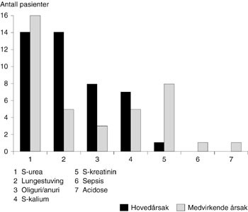 Figur 3  Indikasjoner for dialyse hos 44 pasienter med akutt dialysetrengende nyresvikt ved Rikshospitalet i 1998