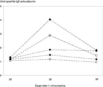 Figur 3  Verdier for ovalbuminspesifikt IgE for mus immunisert (injeksjon i fotputen) med 50 &micro;g svevest&oslash;vspartikler + 50 &micro;g&hellip;