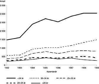 Figur 2  Antall uf&oslash;repensjonerte under 35 &aring;r i &aring;rene 1992 &ndash; 99
