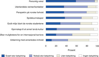 Figur 3   Positiv betydning av mulige fordeler ved utenlandsstudier
