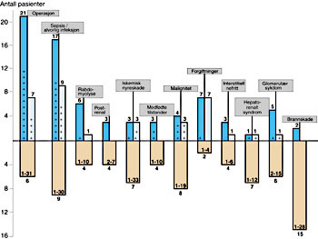 Figur 2   &Oslash;vre del av figuren viser pasientene delt inn i grupper etter antatt viktigste &aring;rsak til behov for akutt&hellip;