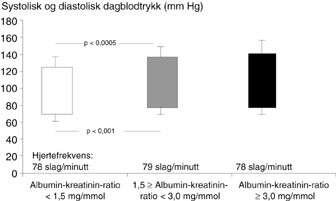 Figur 2   Dagblodtrykk (systolisk og diastolisk) hos pasienter kategorisert etter albumin-kreatinin-ratio
